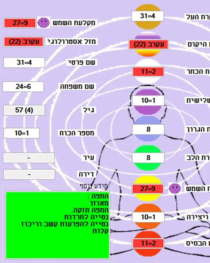 Chakra Numerology System photo 5