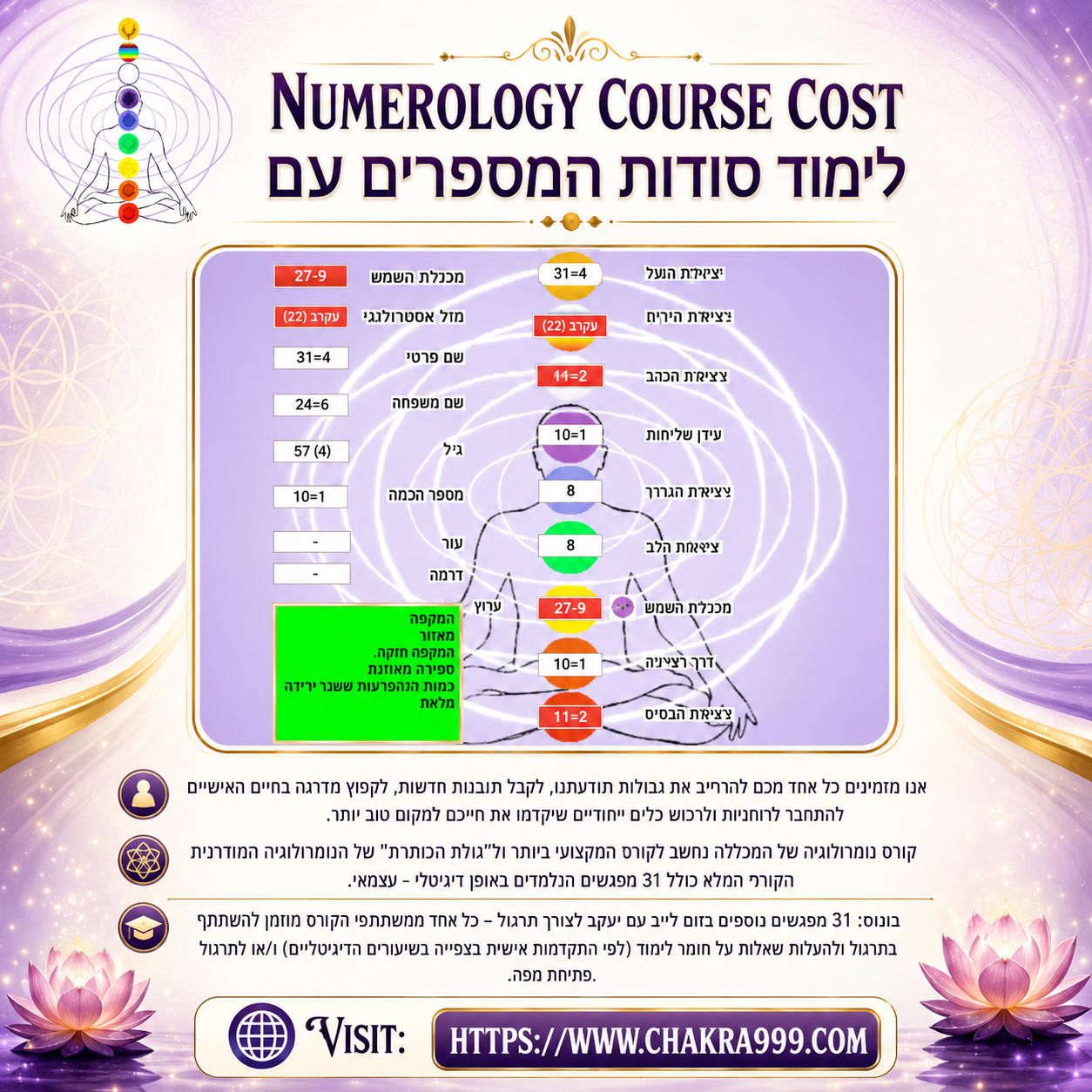 Chakra Numerology System photo 3